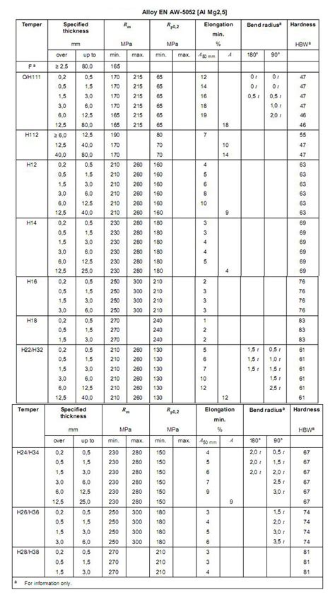 al5052-h32 material properties|Aluminium Alloy 5052 Data Sheet .